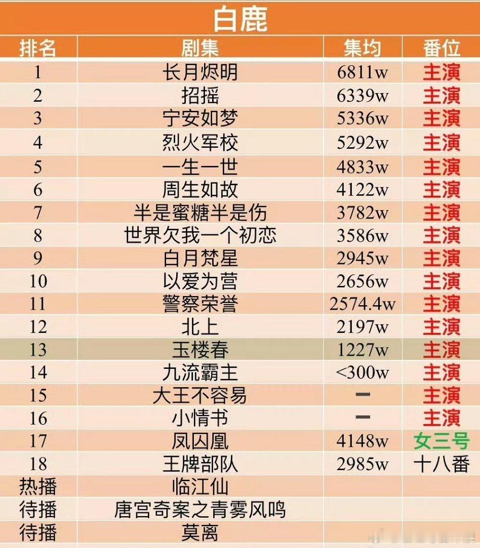 白鹿、鞠婧祎、虞书欣、赵露思影视作品均集大盘点，四位花的剧播真的不错[good]