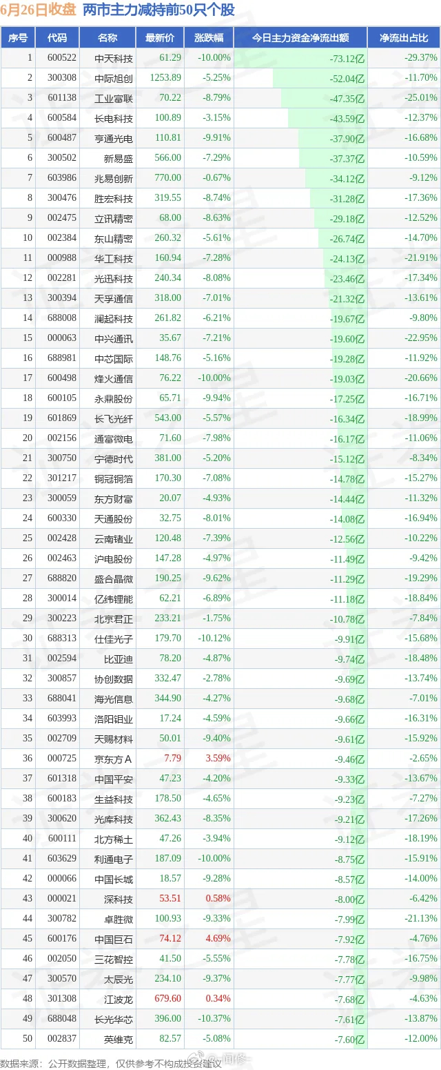 6.26两市主力增持和减持前50 