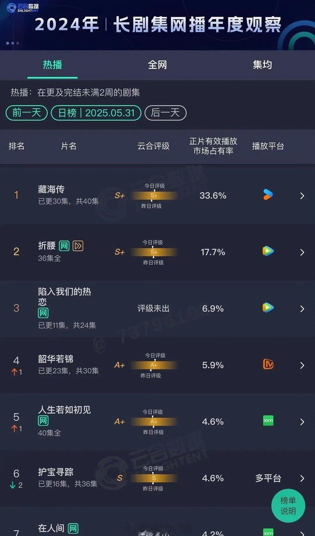 卧槽33.6％，恐怖的是今天的云合会更高吧 曹唧唧哇 藏海找到癸玺了藏海庄之行假