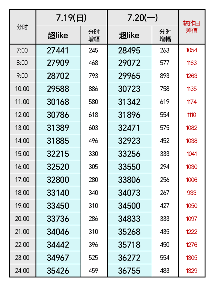 白鹿 鹿毛姐姐牛坤坤坤7.20｜36755超LIKE新高‼️日增1300+‼️今