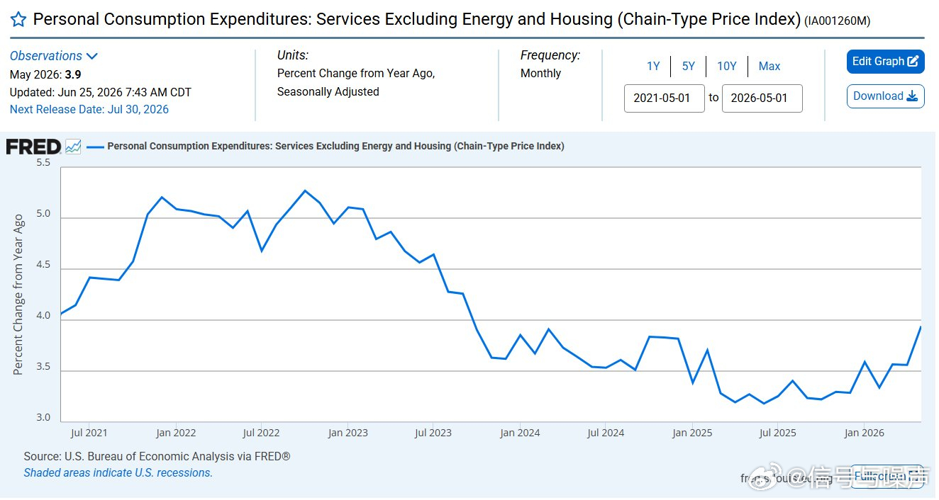 美国 PCE 通胀：剔除能源和住房的服务业同比增速高达 3.94%它在 2025