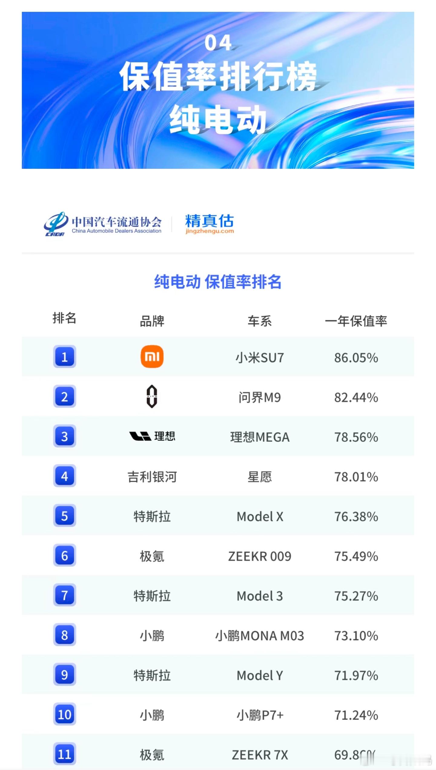 小米SU7拿下25年纯电车保值率全年第一！这份成绩的含金量可以说是实打实的了。而
