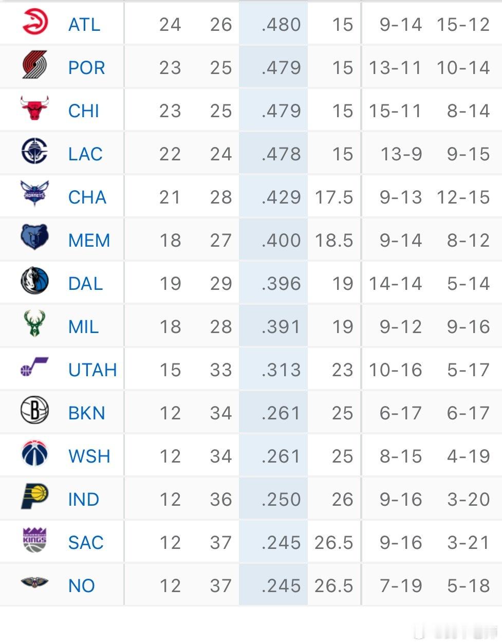 MFFL 我牛输给黄蜂之后，排名下滑至全联盟倒数第八。随着阿德托昆博要与雄鹿分道