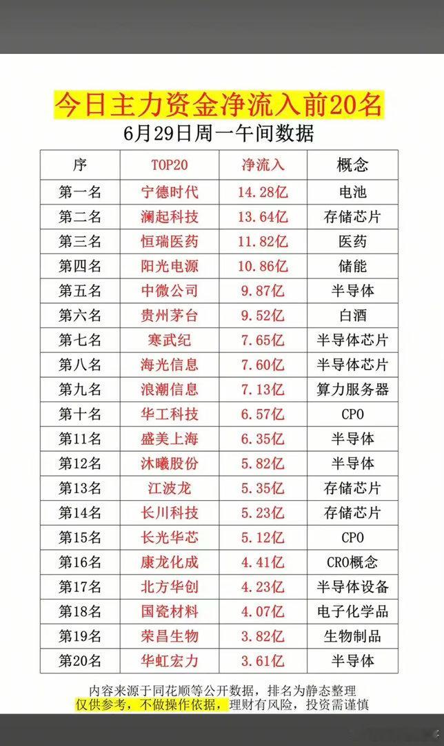 6.29周一  主力大资金  净买入榜TOP20！1.重组蛋白2.CRO3.创新