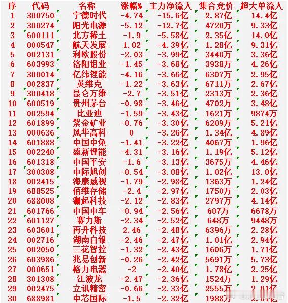 2月26日开盘45分钟，主力“卖出的 ”30名单！宁德时代：净流出 15.6亿元