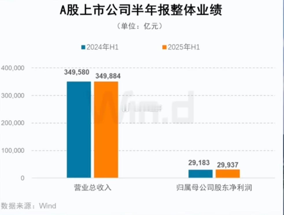 A股上市公司半年报 不是业绩牛 而是估值牛 ​​​