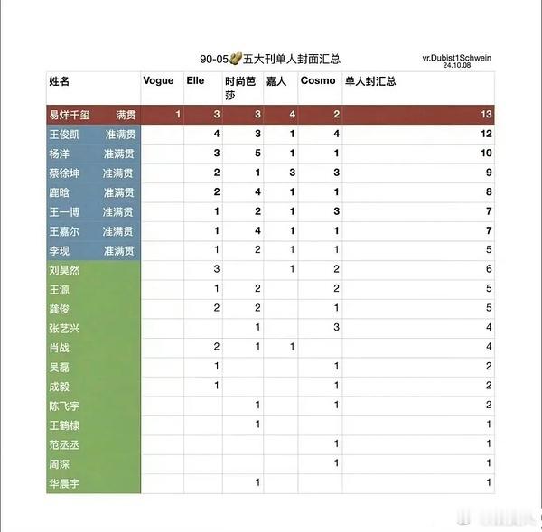 五大准满的男明星有who[吃瓜]易烊千玺，王俊凯，杨洋，井柏然，蔡徐坤，鹿晗，王
