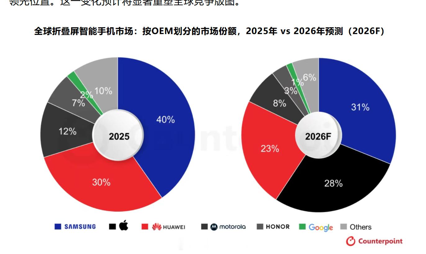苹果首款折叠屏这么猛？机构预计苹果 2026 年折叠屏市场份额能冲到 28%，紧