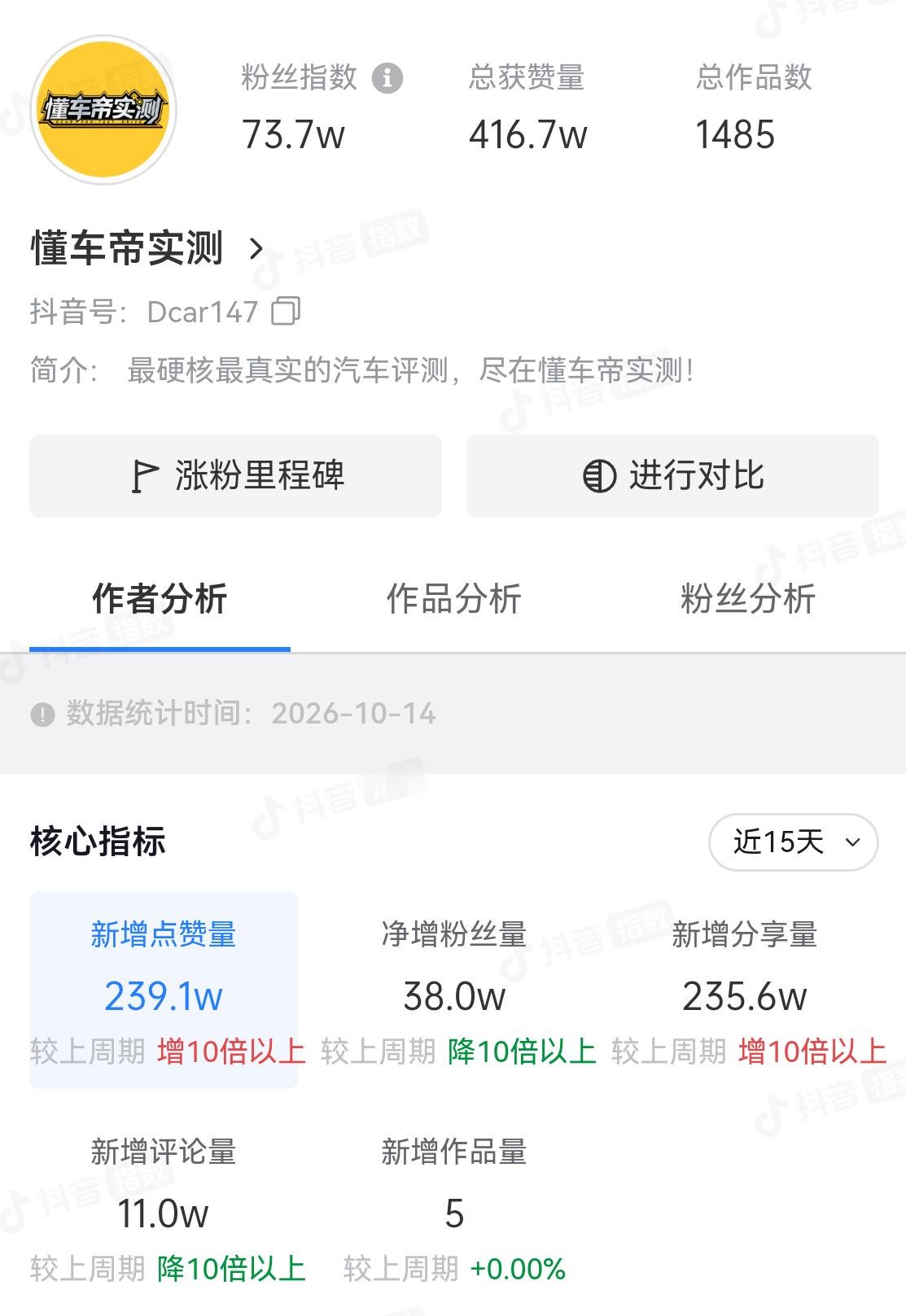 近7天，懂车帝实测DY账号涨粉38万 ​​​