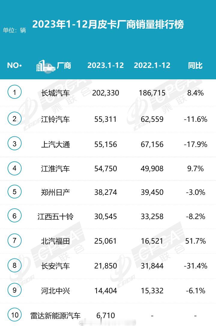 2023年全年皮卡市场厂商销量排行榜出炉，乘联会给出的结论是：皮卡进城的效果远不