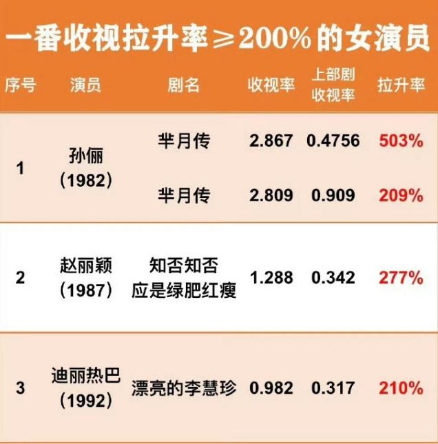 一番收视拉升率≥100%的女星
第一孙俪，5部，最高拉升率503%，第二名赵丽颖