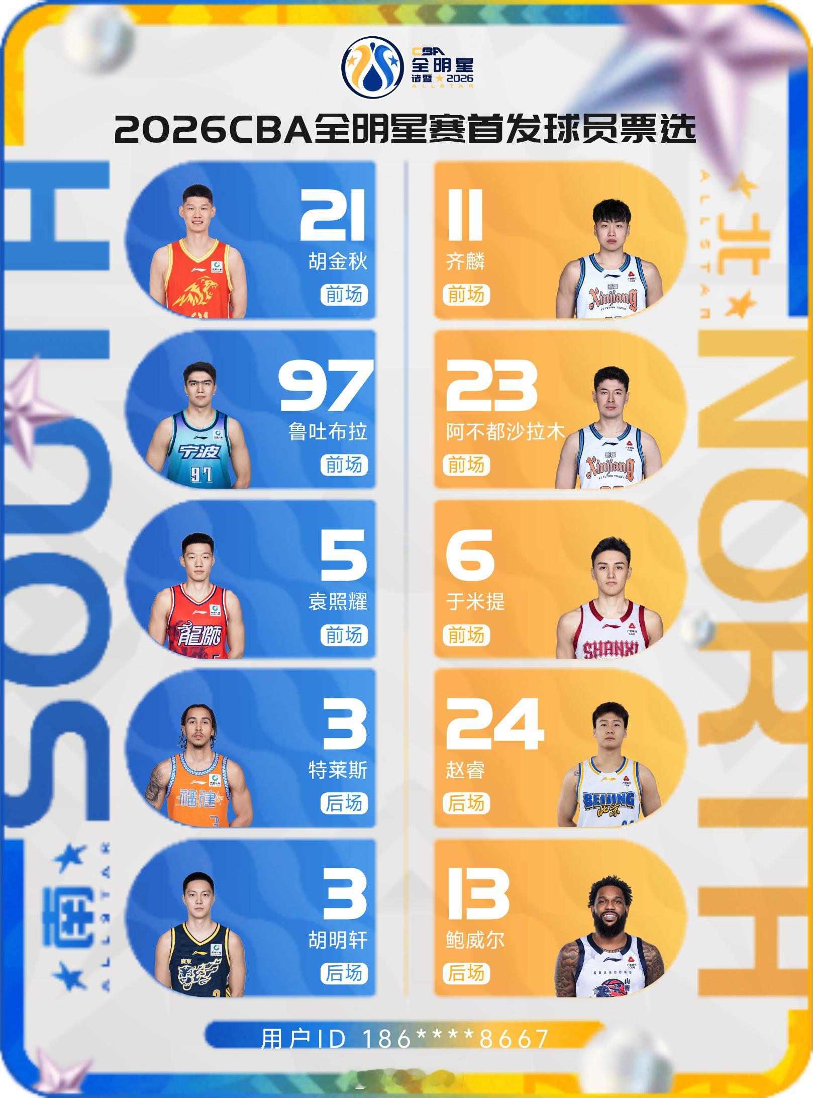 CBA全明星赛，今天你投票了吗？我今天想投个“全新疆元素”的票，结果发现北区后场