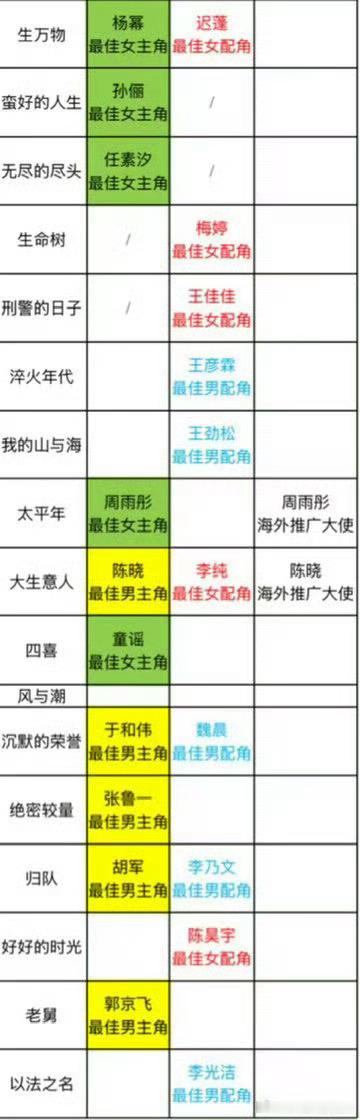 白玉兰奖项预测女主：杨幂 孙俪 任素汐 周雨彤 童谣男主：陈晓 于和伟 张鲁一 