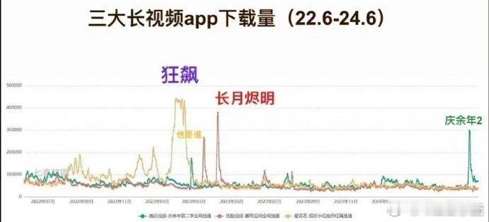 三大平台app下载量，《狂飙》稳稳的老大哥，《长月烬明》比《庆余年》还高是完全没