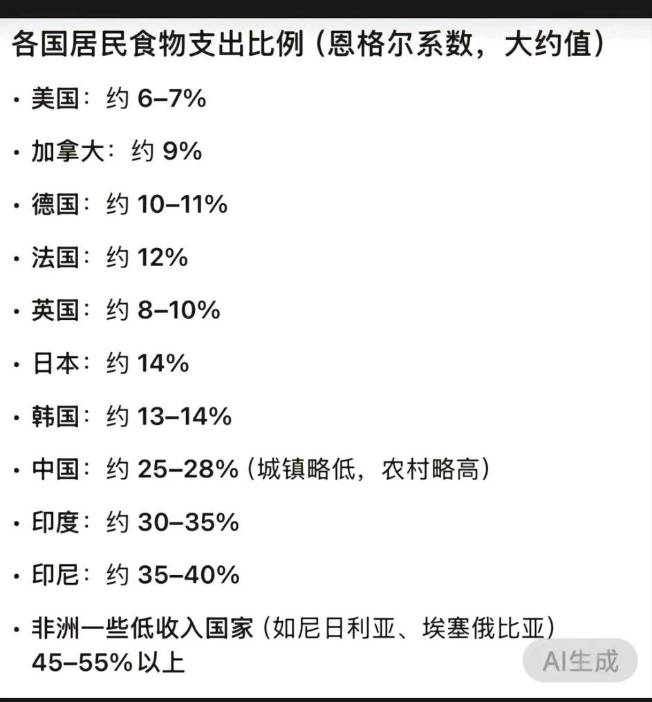 吃饭真的能花掉1/4的收入？[大笑]我咋这么不信呢！
    中国2023年恩格