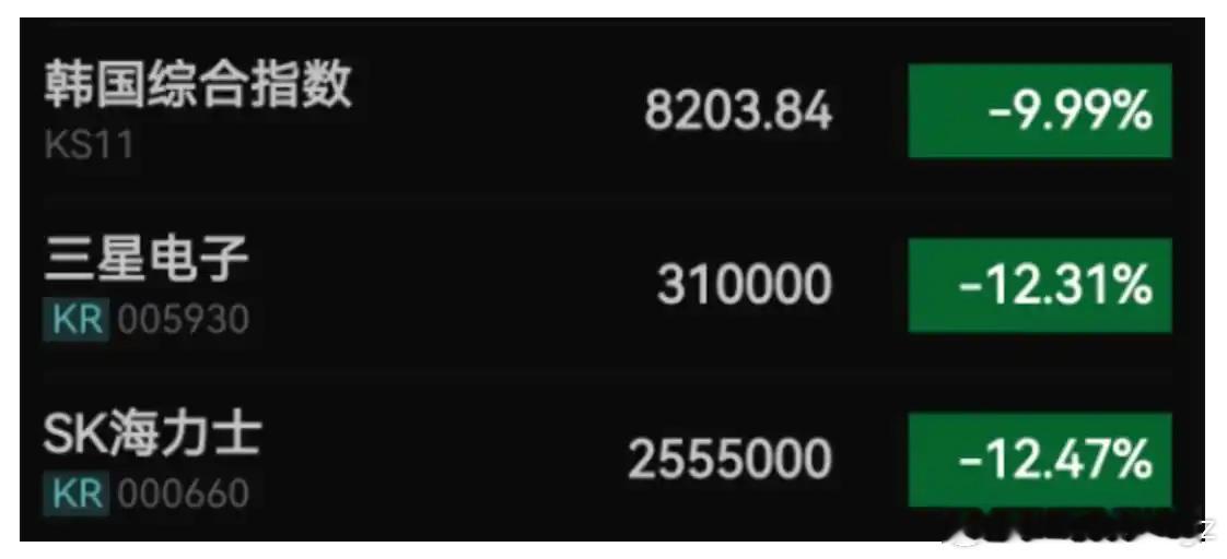 6月23日，韩国综合股价指数（KOSPI）盘中触发熔断机制，单日暴跌9.99%，