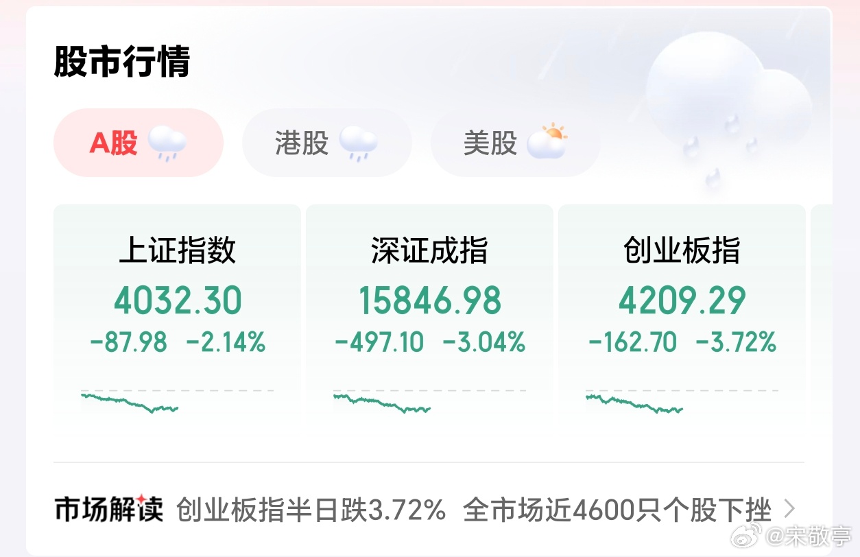 A股我靠，今天A股下调这么多，三大指数集体大跌，创业板跌得最狠，近四千六百只个股