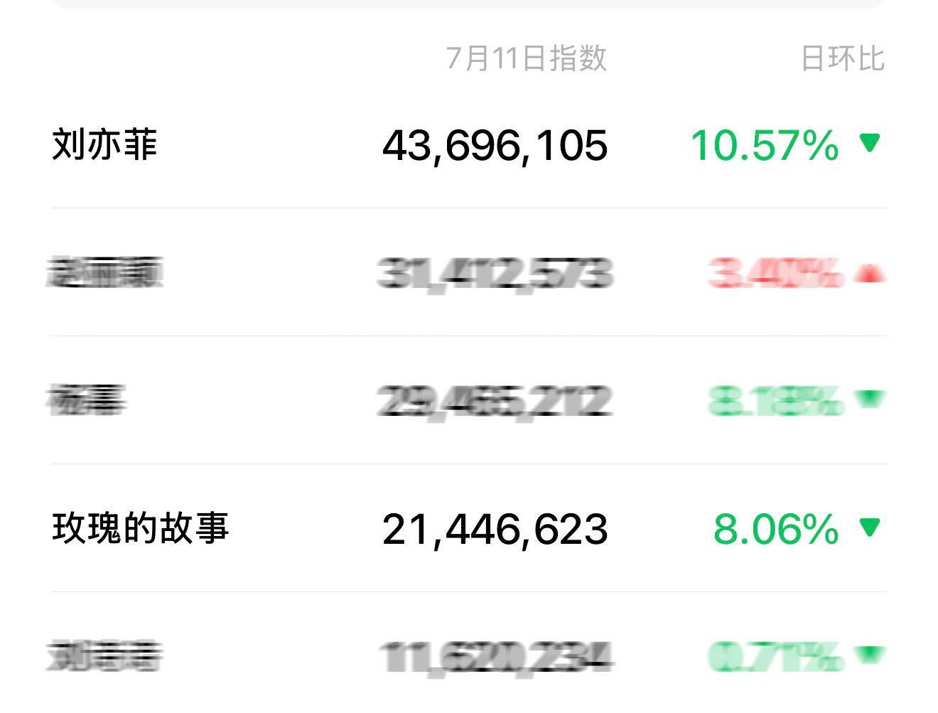 刘亦菲《玫瑰的故事》像是在热播期似的