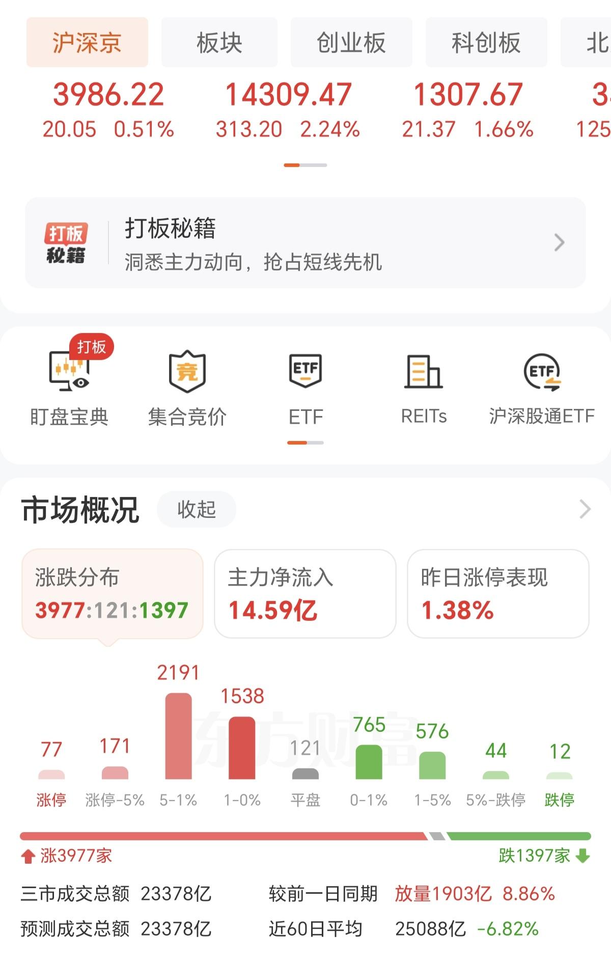 收盘了，全网的官媒都在说A股冲破4000点了，又是4000多家个股上涨，创业板更