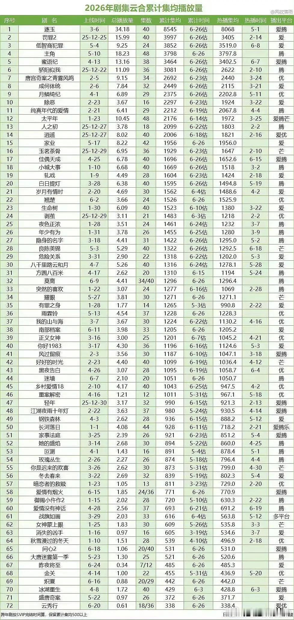 云秀行还是打败了冰湖重生，拿到了倒数第一……全年集均倒数第一，李一桐用实力证明，
