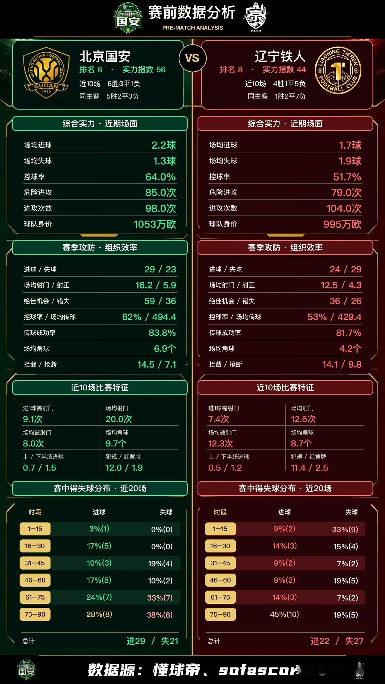 数据看国安全面占优，但得防铁人末段反扑和反击

先看硬指标。国安近10场6胜3平