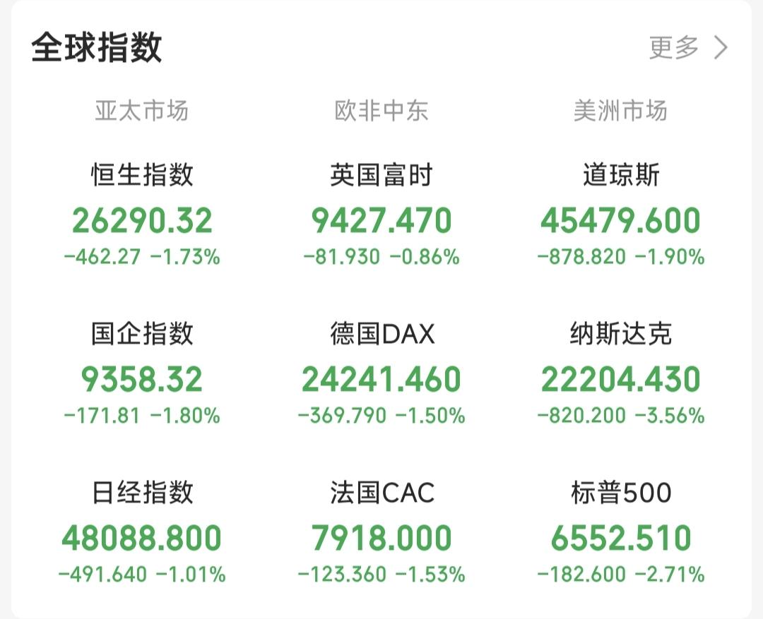 一觉醒来，天塌了。全球指数暴跌，A50暴跌，幸好今天A股休市，不然也是暴跌的命运