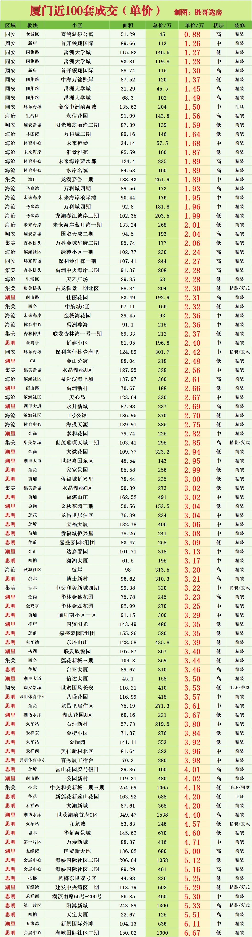 厦门近100套成交