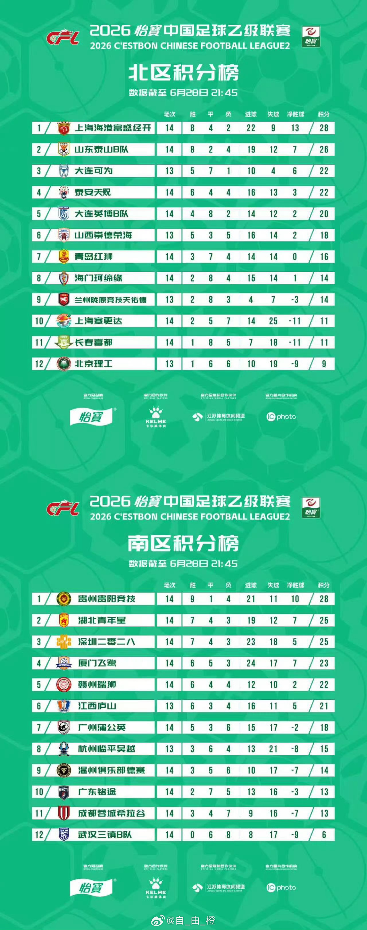 截至中乙联赛第十四轮积分榜，本轮山东泰山B队主场1-0山西崇德荣海，取得三连胜位