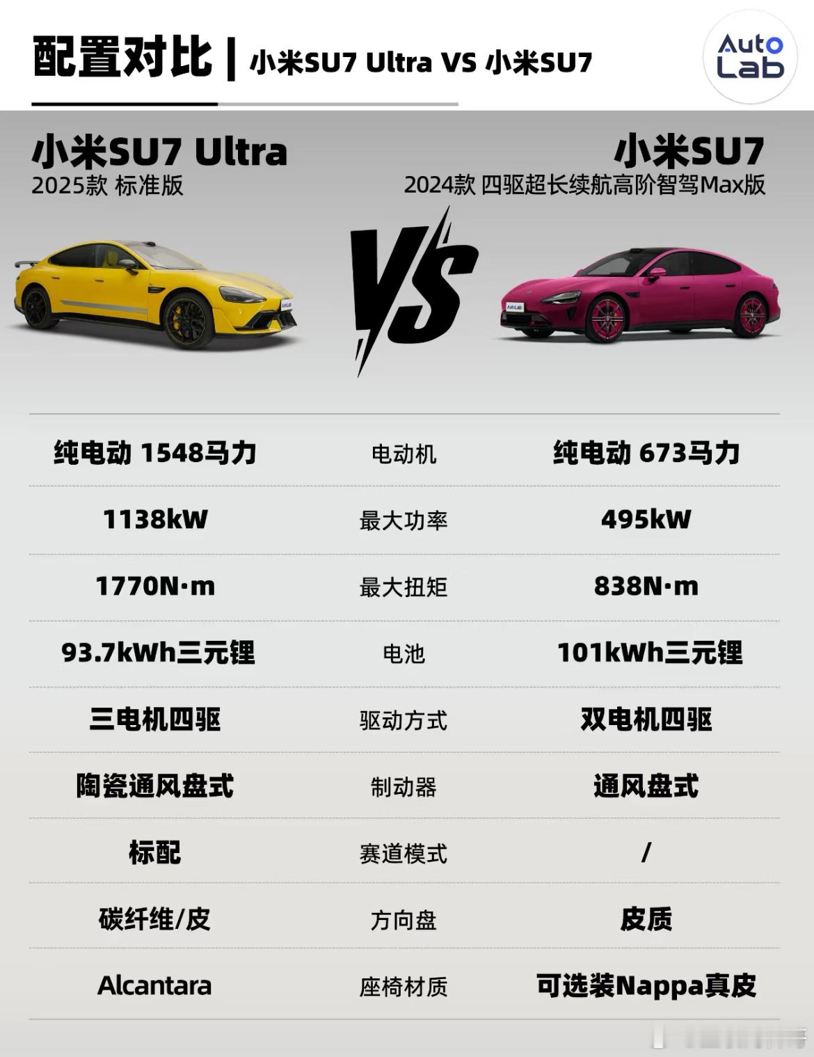 配置对比，这么一看，小米SU7Ultra定价52.99万，比小米SU7也就贵了3