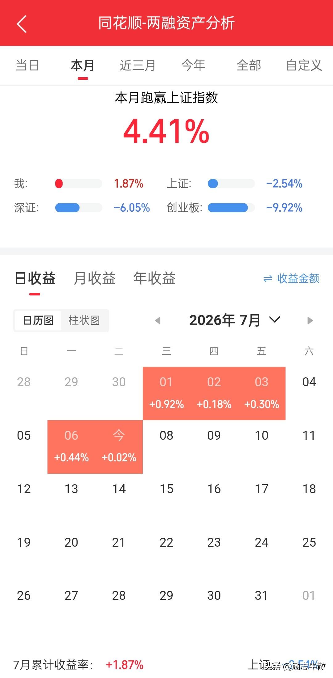今天清仓了，老登股反弹容易反转难，种种迹象表明这里还不具备反转条件，一是科技最近