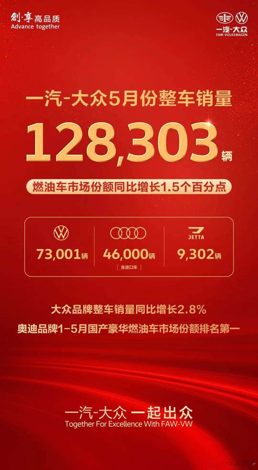 一汽-大众5月份整车销售128,303辆6月1日，一汽-大众发布2025年5月份