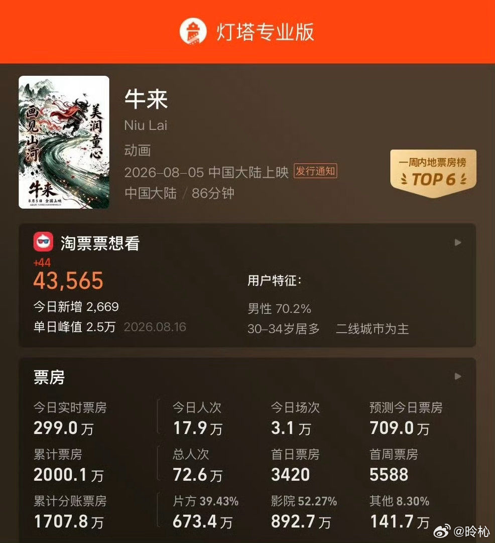 牛来票房破2000万很难想象一部最初票房只有七千多块的动画，一路逆袭冲破2000