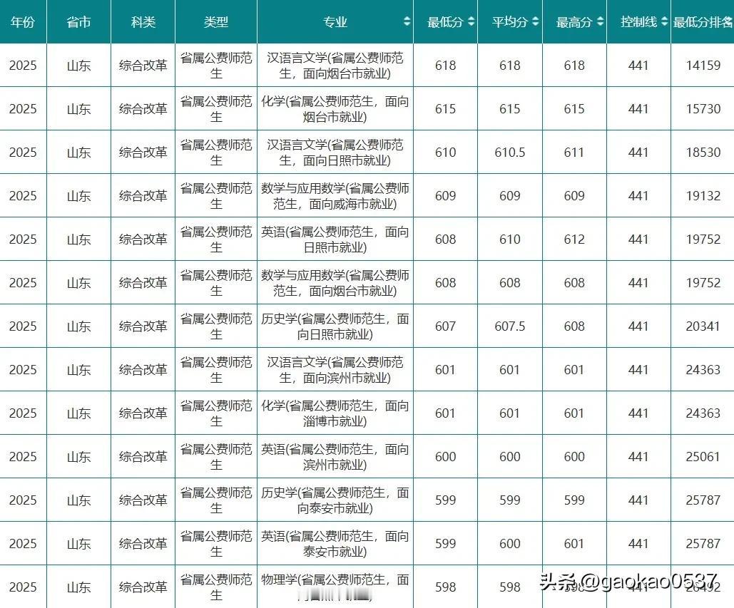 25年聊城大学公费师范，最低录取573，最高录取618，平均586.74，录取1