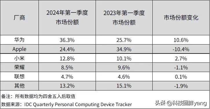 民族骄傲！华为打了一个漂亮的翻身仗！

根据2024年Q1中国平板市场公布的数据