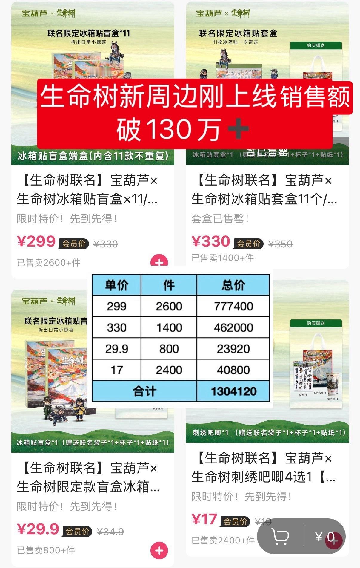 生命树最新周边刚上线销售额破130万收官半年了剧粉还是如此能打