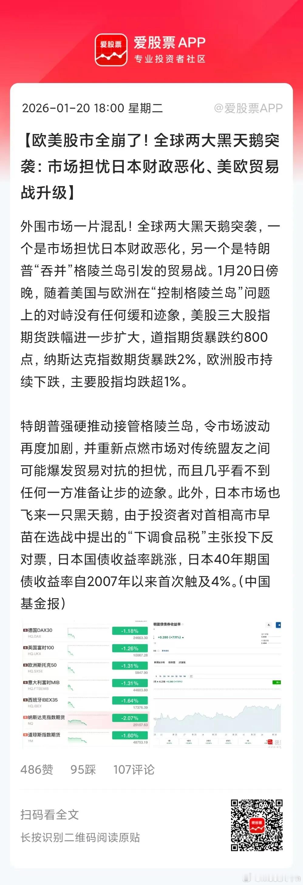 今天海外市场全线都在跌，从日韩股市到欧洲股市，再到美股盘前重挫！美元指数也大跌，