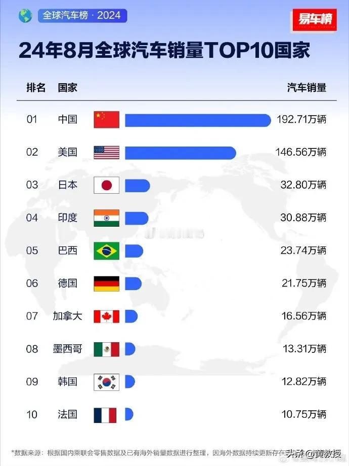 全球汽车销量top10