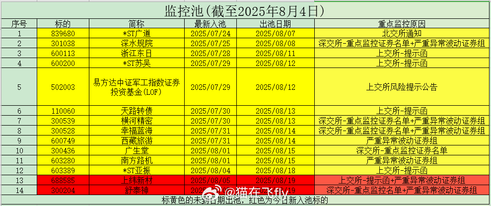 8月4日监控池 ​​​
