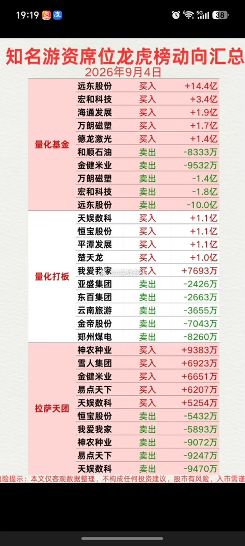 9.04周五  看看游资大佬们都买了啥？！ 游资大佬抢筹 龙虎榜！紫阳东路   