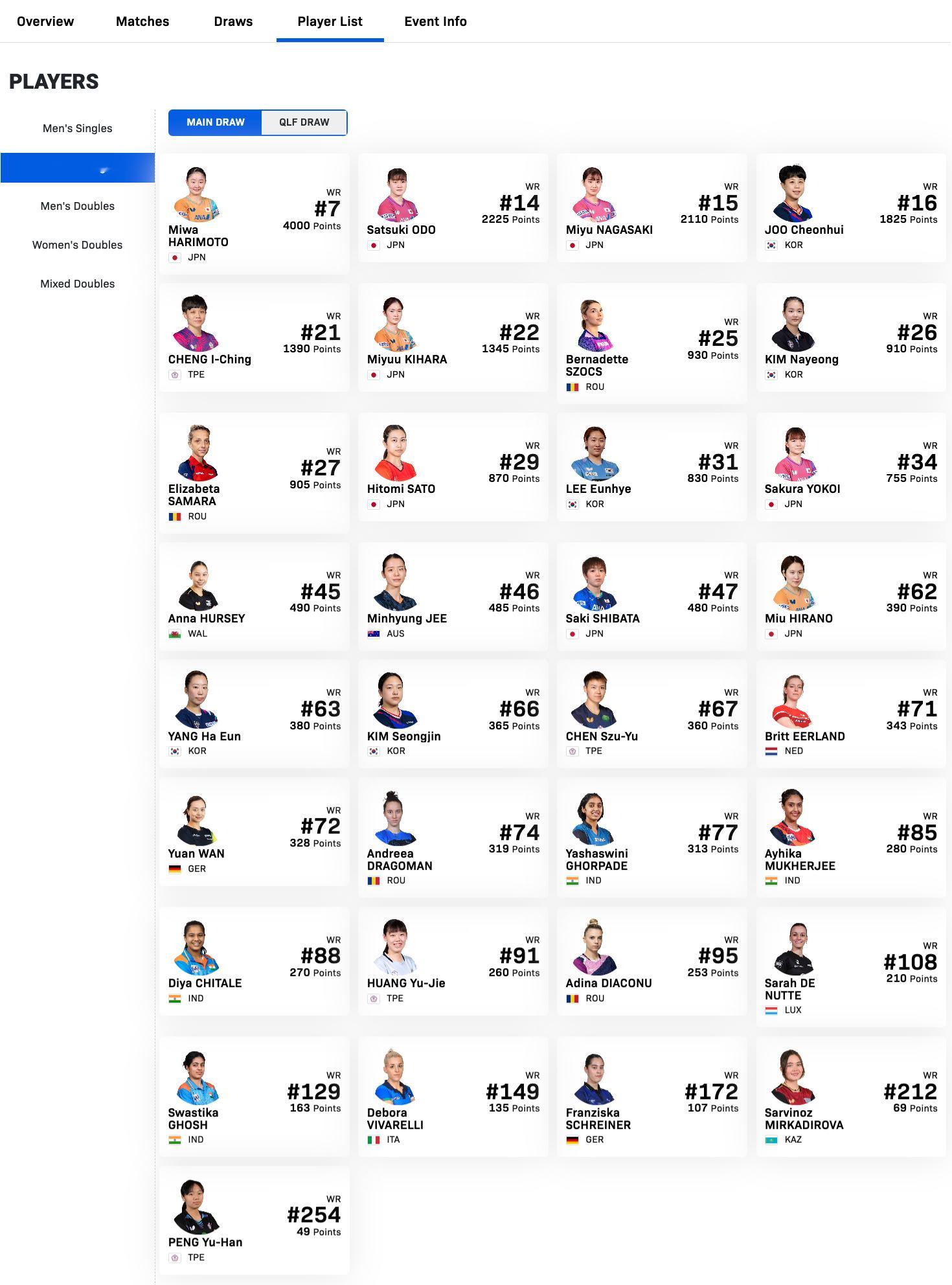 WTT球星挑战赛金奈站2.10-2.15丨女单参赛名单【正赛】张本美和🇯🇵、