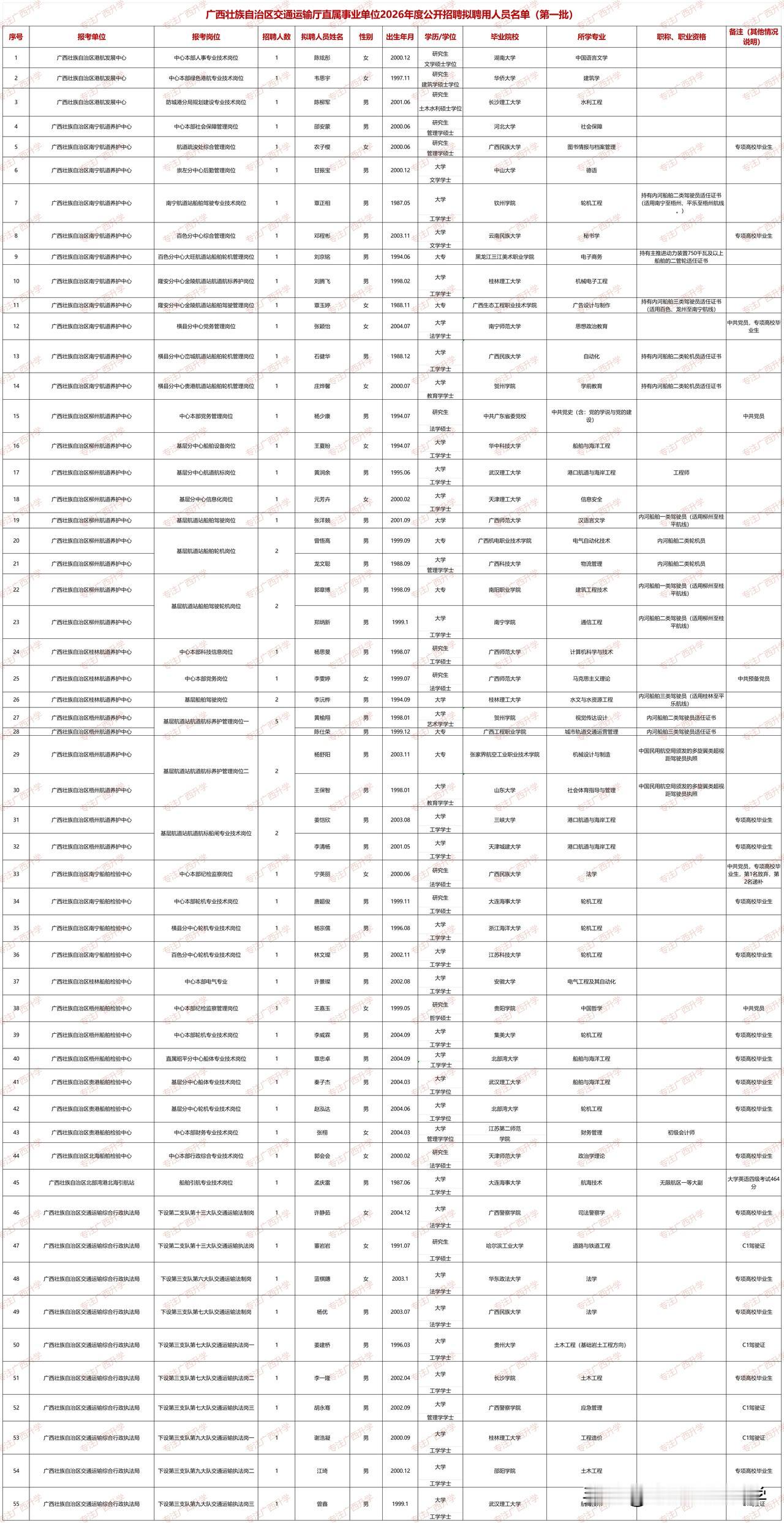 广西壮族自治区交通运输厅直属事业单位2026年度公开招聘拟聘用人员名单（第一批）