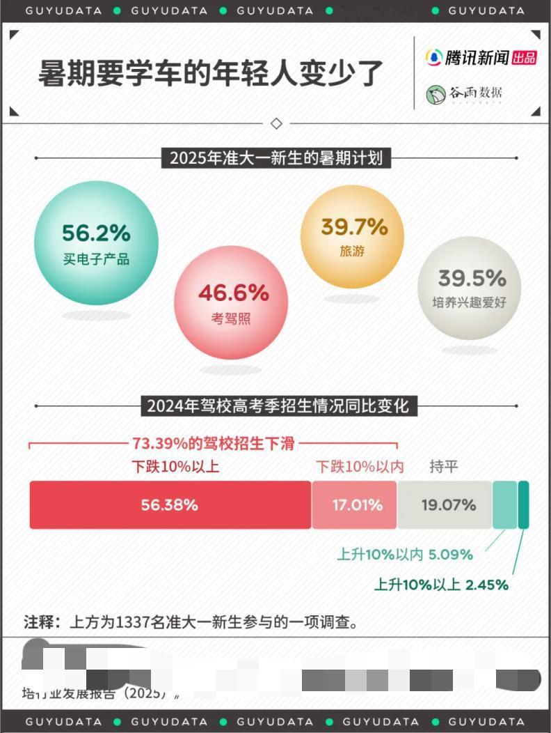 十个驾校八个亏，教练还骂人，年轻人不考驾照到底打了谁的脸？

以前驾校门口排长队