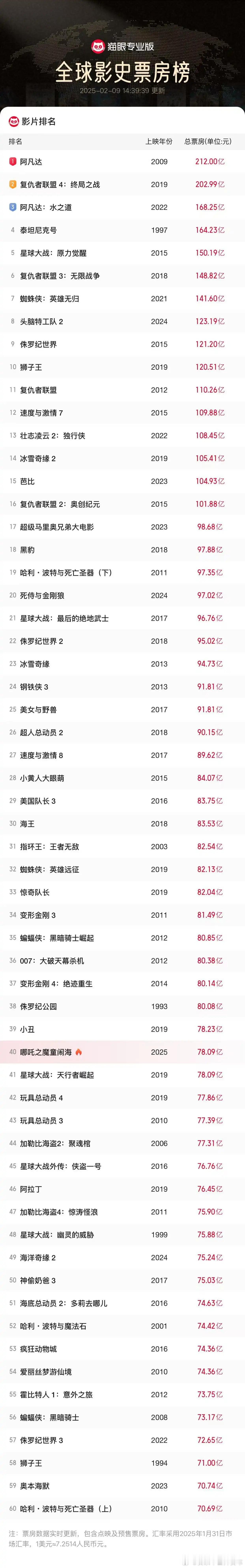 哪吒2已经来到全球电影票房第40位了，票房72.08亿[憧憬][憧憬] 