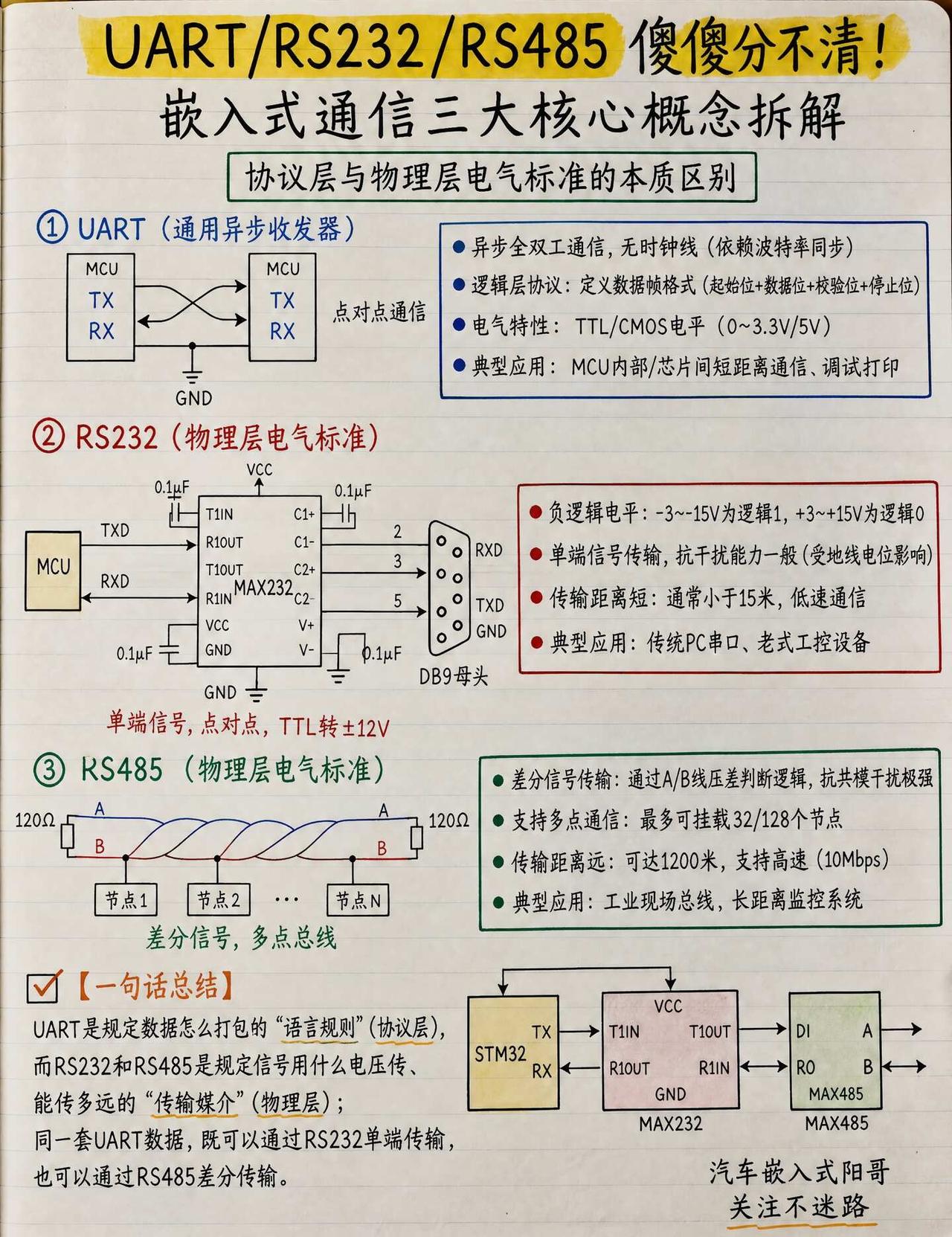 串口和RS232/485区别明白了！
通信 串口 RS232 RS485 汽车电