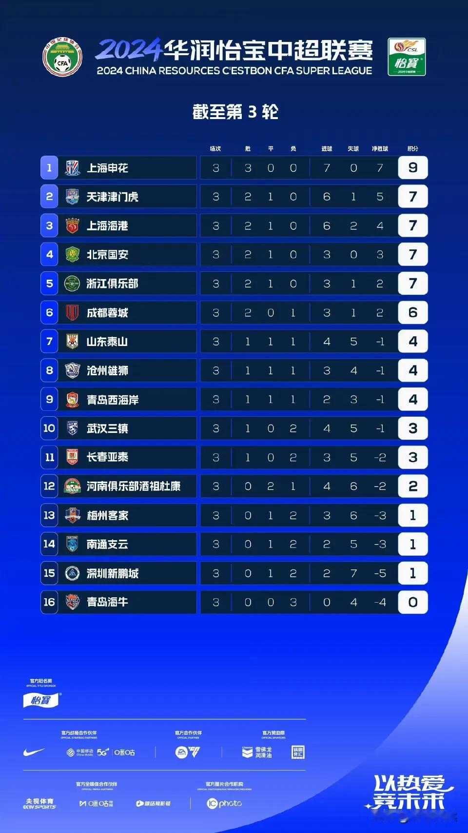 2024中超联赛第三轮结束后，积分榜呈现以下特点：
      
      1