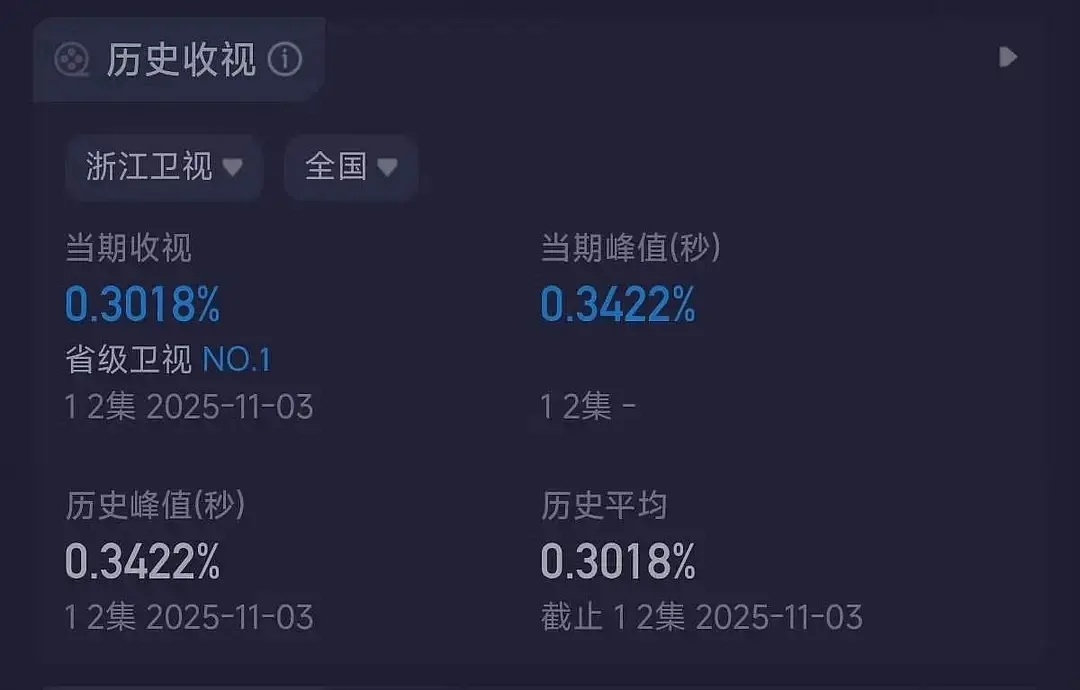 山河枕收视率如何，可以抬回来了吗 ​​​