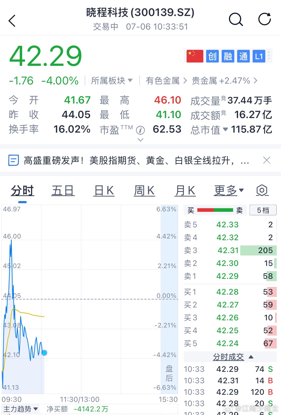 晓程科技拉升的快，跌的也快 