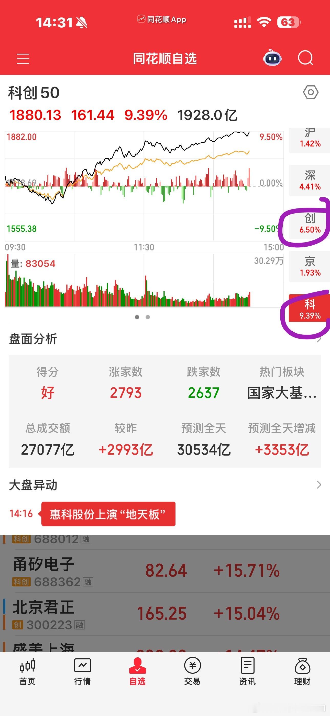 自选里10厘米以上的大部分都是半导体相关的核心，科创板指数都快10厘米了算力相关