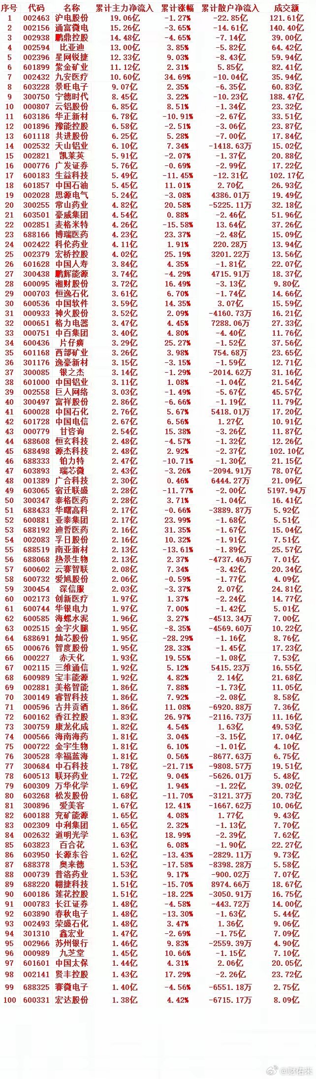 本周，主力趁低位，大幅买入的个股名单（前100）1 002463 沪电股份 19