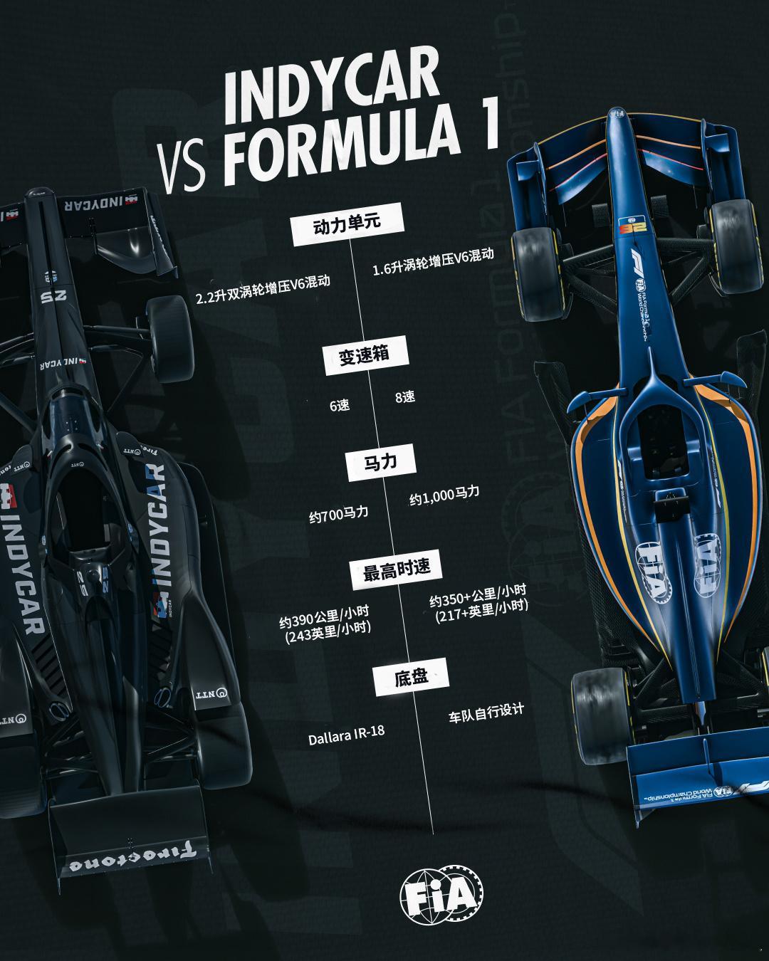 INDYCAR vs F1 🔥两大锦标赛，两种截然不同的单座赛车理念。来，一图